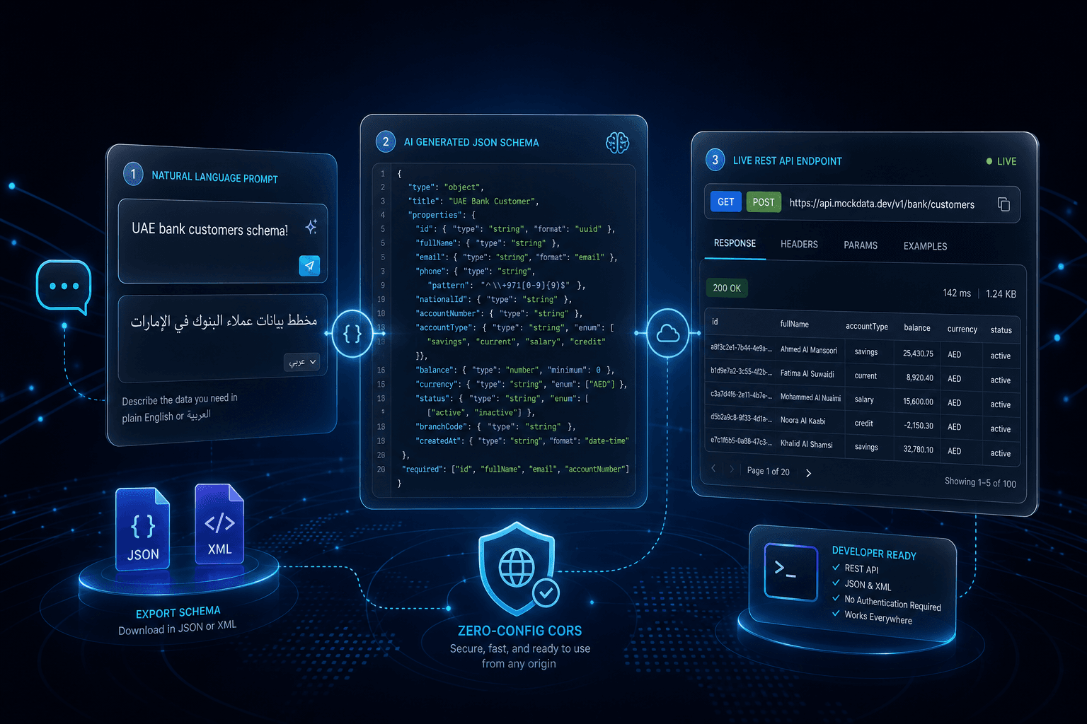 MockHive workflow: AI API Builder prompt, generated collections, and REST CRUD with API key authentication